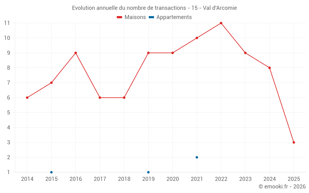 Evolution annuelle du nombre de transactions - 15 - Val d'Arcomie