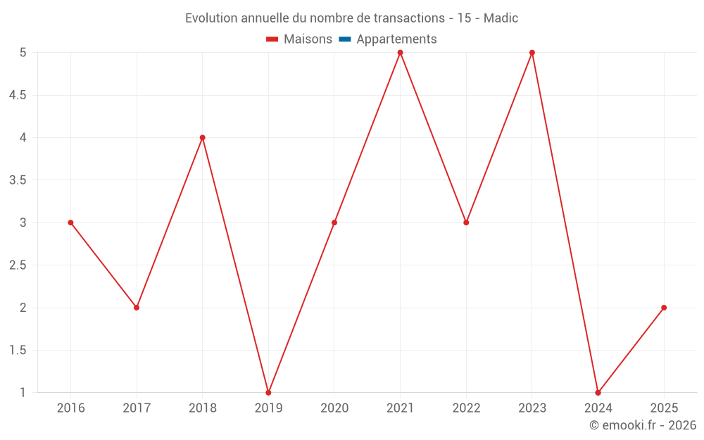Evolution annuelle du nombre de transactions - 15 - Madic