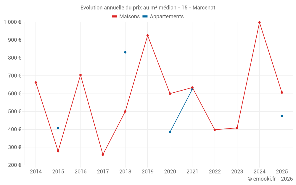 Evolution annuelle du prix au m² médian - 15 - Marcenat