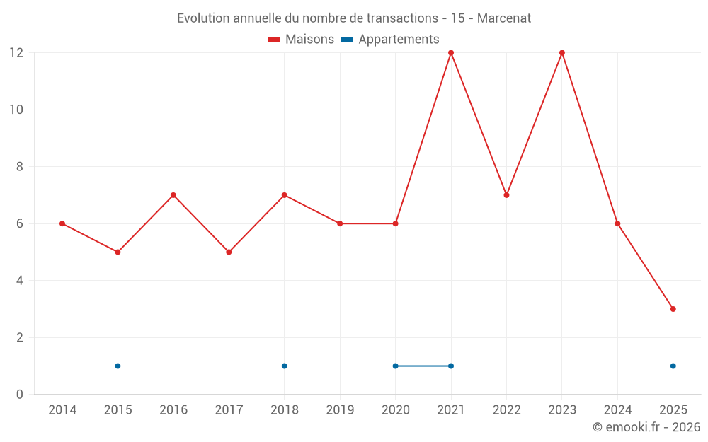 Evolution annuelle du nombre de transactions - 15 - Marcenat