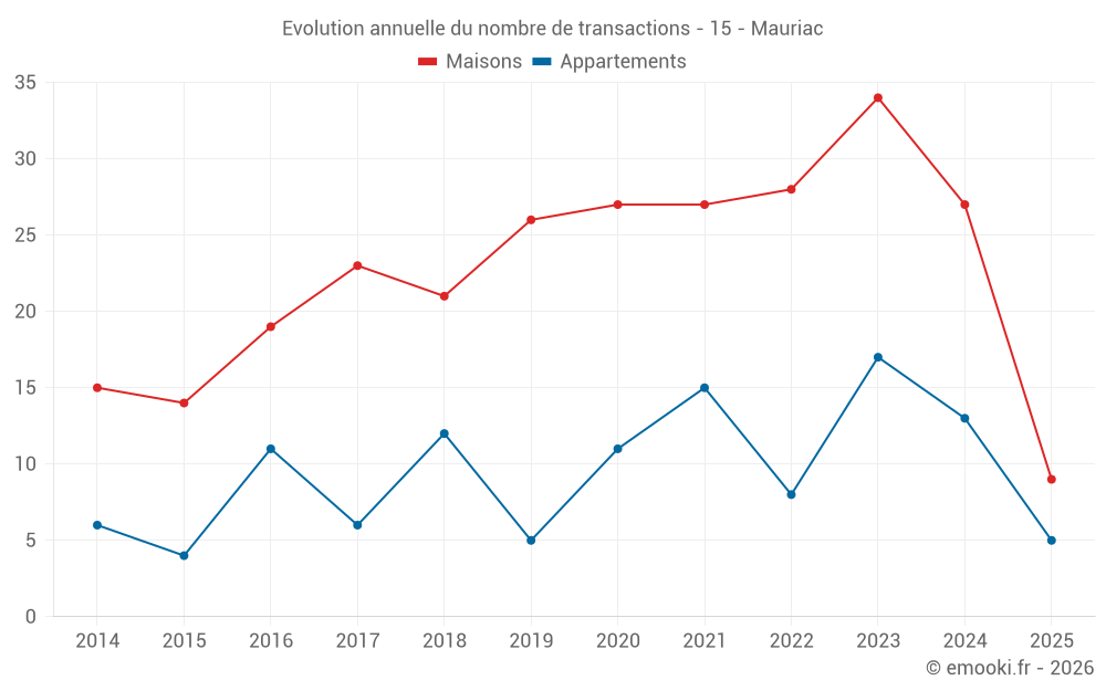 Evolution annuelle du nombre de transactions - 15 - Mauriac