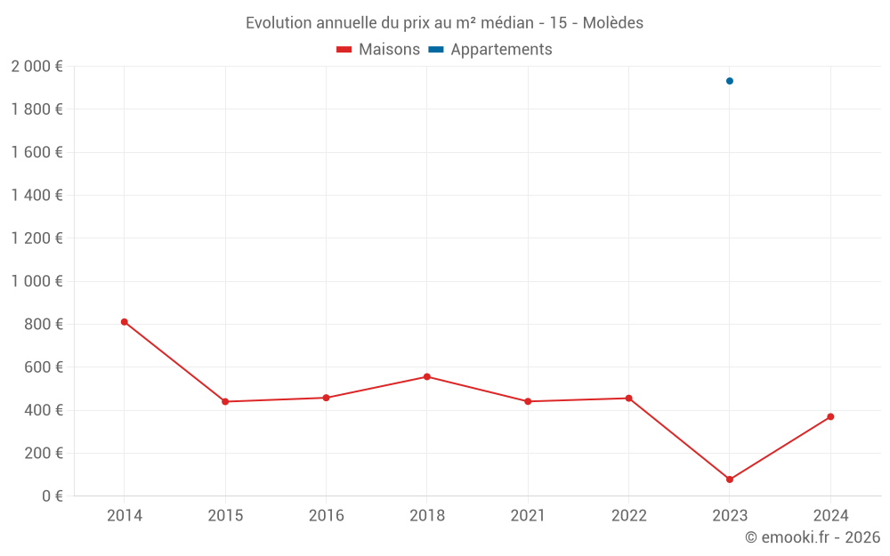 Evolution annuelle du prix au m² médian - 15 - Molèdes
