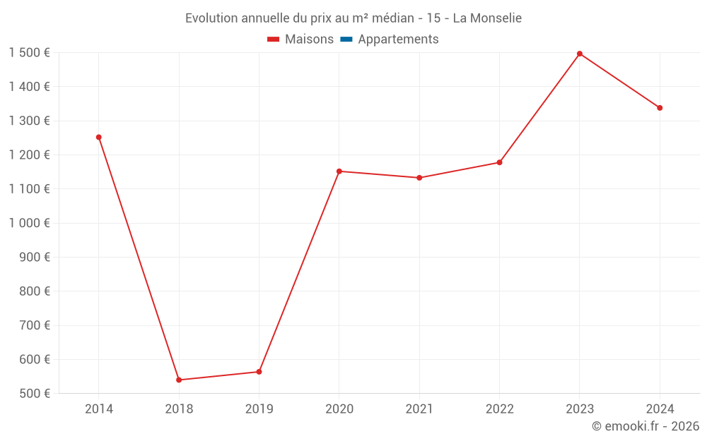 Evolution annuelle du prix au m² médian - 15 - La Monselie