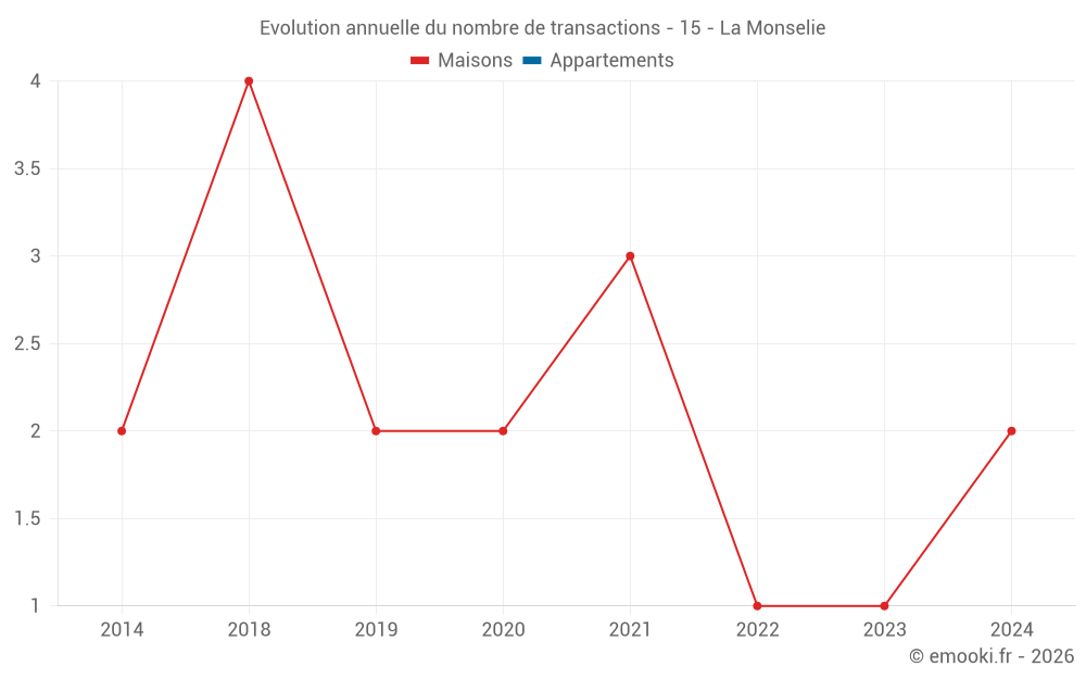 Evolution annuelle du nombre de transactions - 15 - La Monselie