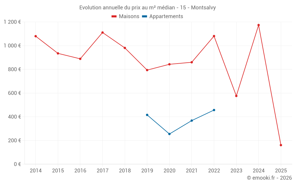 Evolution annuelle du prix au m² médian - 15 - Montsalvy