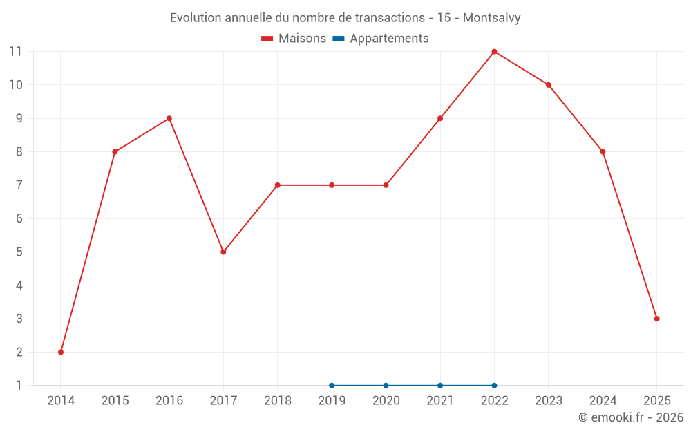 Evolution annuelle du nombre de transactions - 15 - Montsalvy