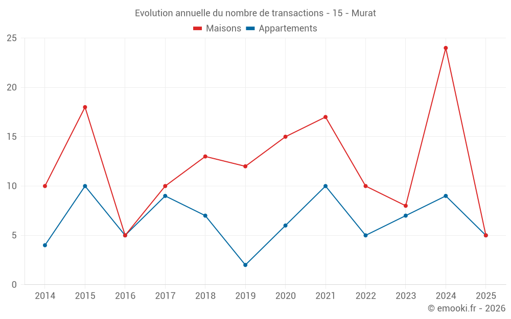Evolution annuelle du nombre de transactions - 15 - Murat