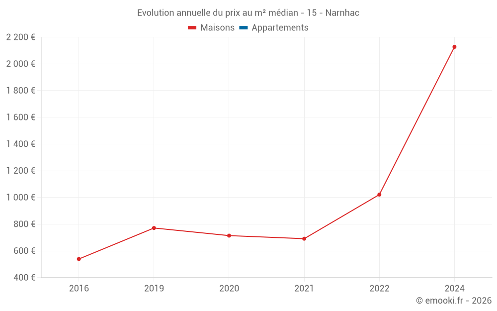 Evolution annuelle du prix au m² médian - 15 - Narnhac