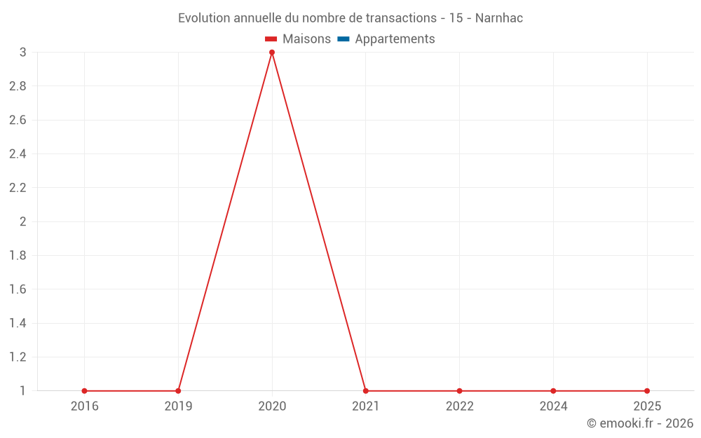 Evolution annuelle du nombre de transactions - 15 - Narnhac