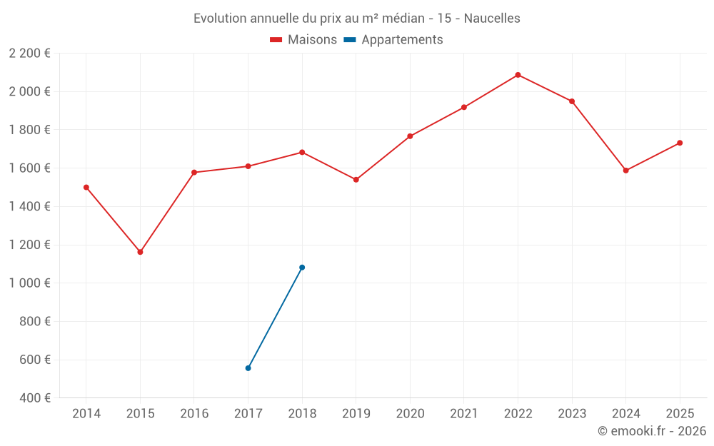 Evolution annuelle du prix au m² médian - 15 - Naucelles