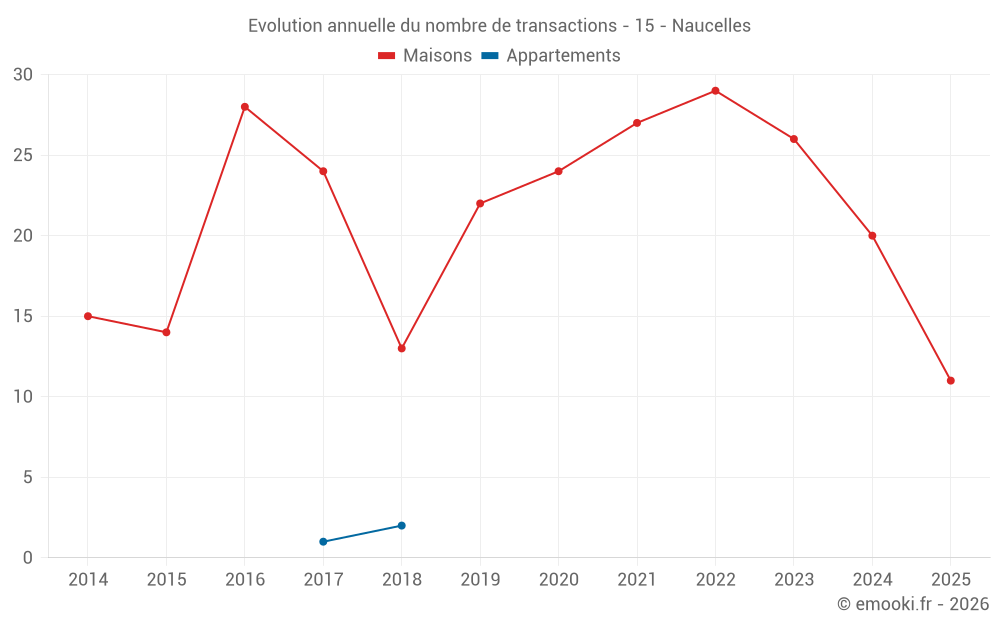 Evolution annuelle du nombre de transactions - 15 - Naucelles