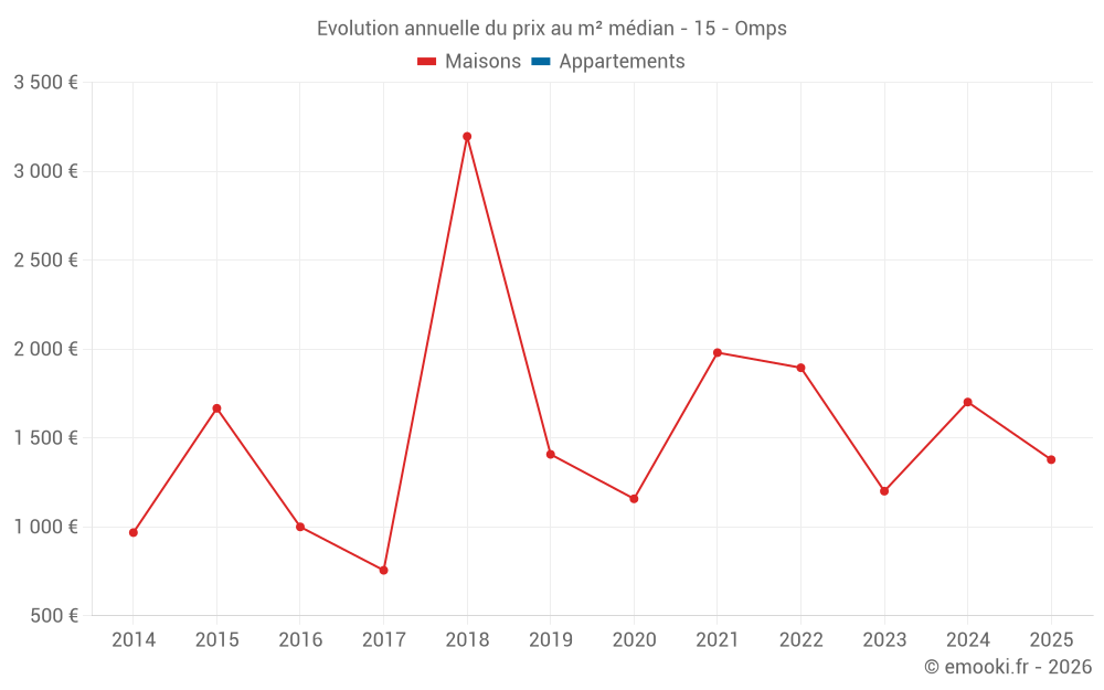 Evolution annuelle du prix au m² médian - 15 - Omps