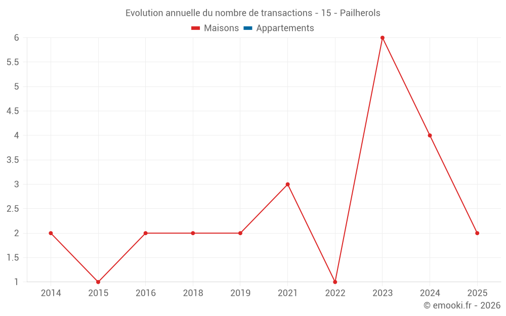 Evolution annuelle du nombre de transactions - 15 - Pailherols