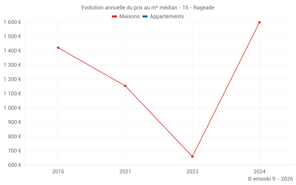 Evolution annuelle du prix au m² médian - 15 - Rageade