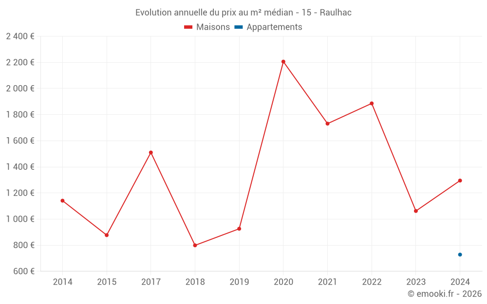 Evolution annuelle du prix au m² médian - 15 - Raulhac