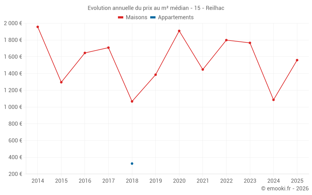 Evolution annuelle du prix au m² médian - 15 - Reilhac