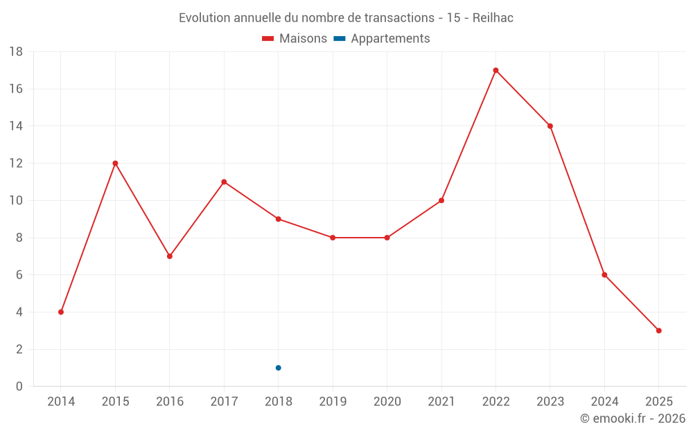 Evolution annuelle du nombre de transactions - 15 - Reilhac