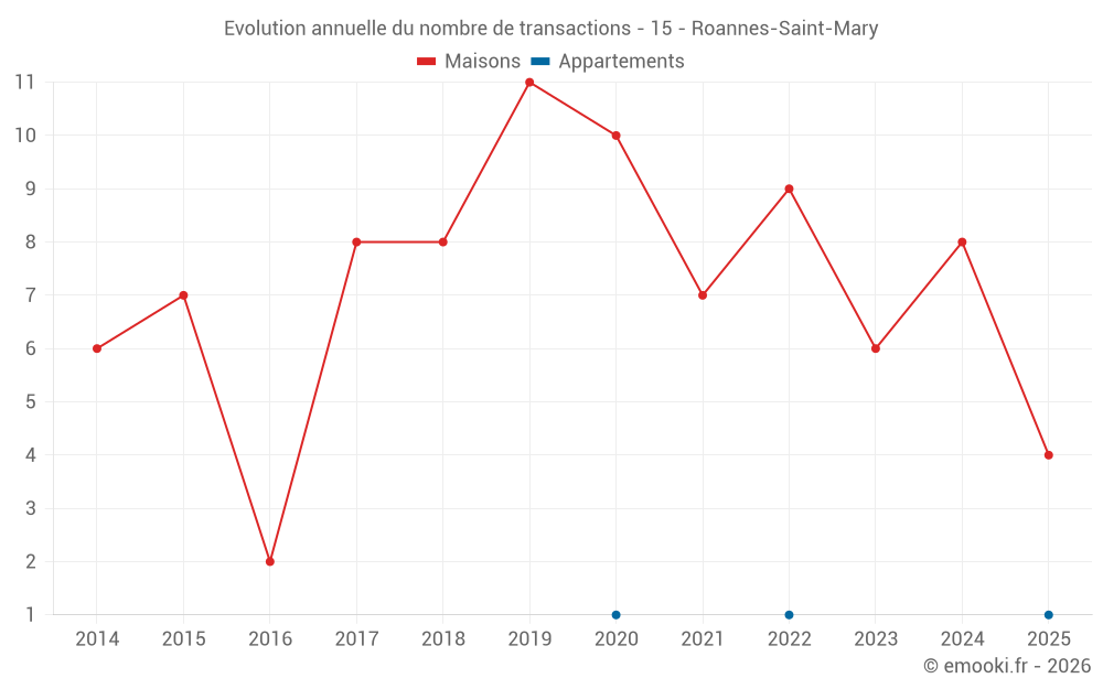 Evolution annuelle du nombre de transactions - 15 - Roannes-Saint-Mary