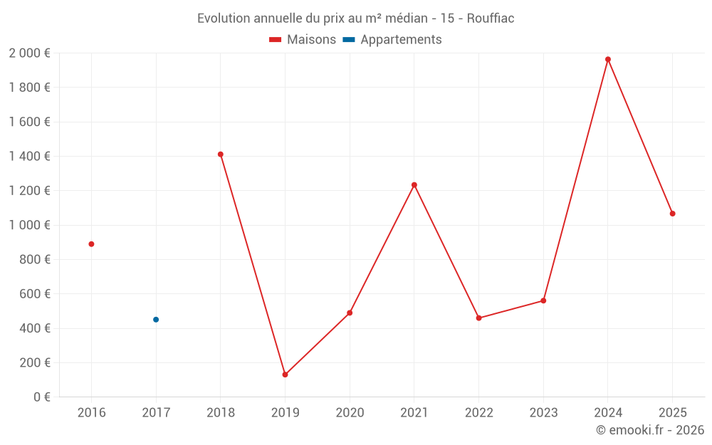 Evolution annuelle du prix au m² médian - 15 - Rouffiac
