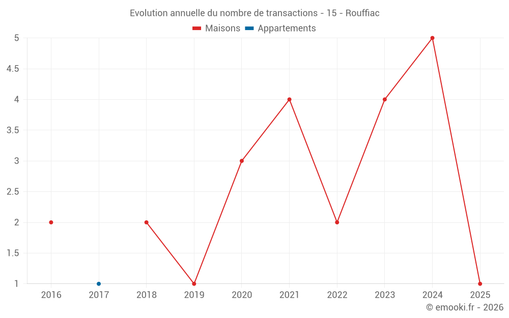 Evolution annuelle du nombre de transactions - 15 - Rouffiac