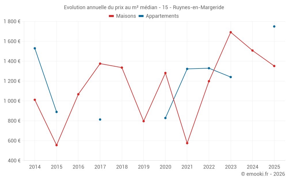 Evolution annuelle du prix au m² médian - 15 - Ruynes-en-Margeride