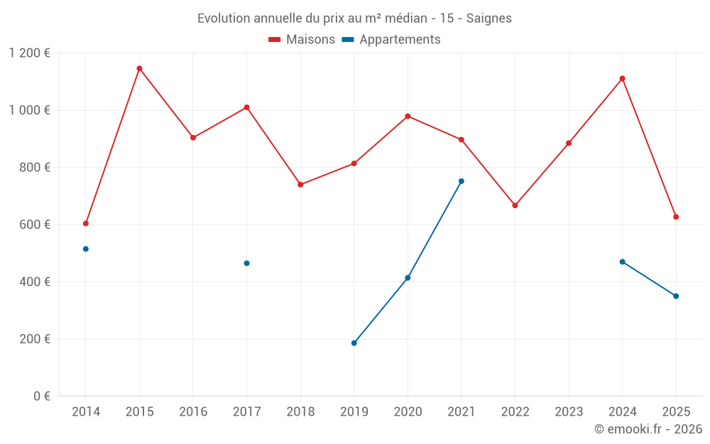 Evolution annuelle du prix au m² médian - 15 - Saignes