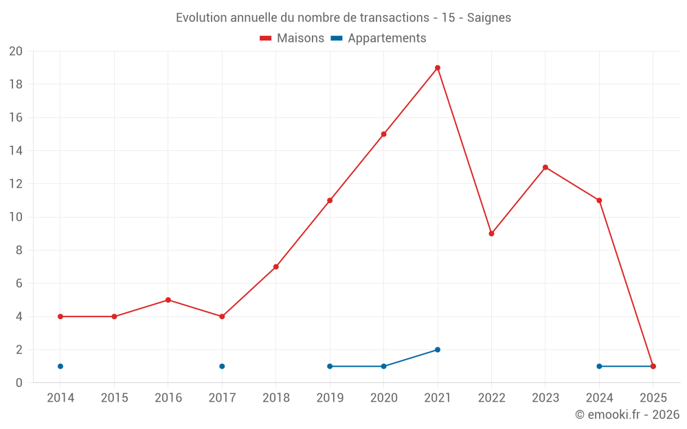 Evolution annuelle du nombre de transactions - 15 - Saignes