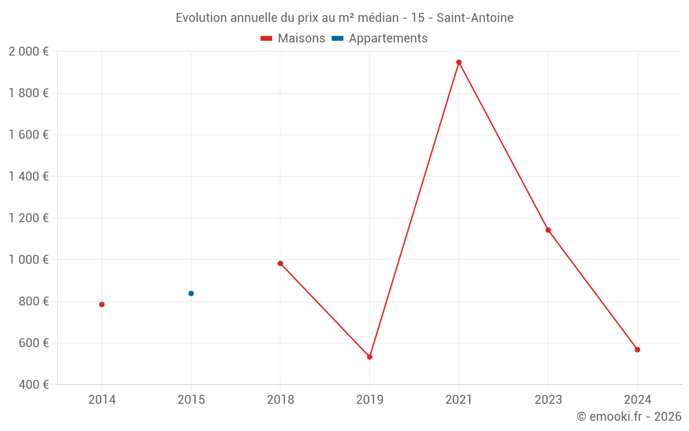 Evolution annuelle du prix au m² médian - 15 - Saint-Antoine