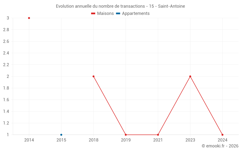 Evolution annuelle du nombre de transactions - 15 - Saint-Antoine