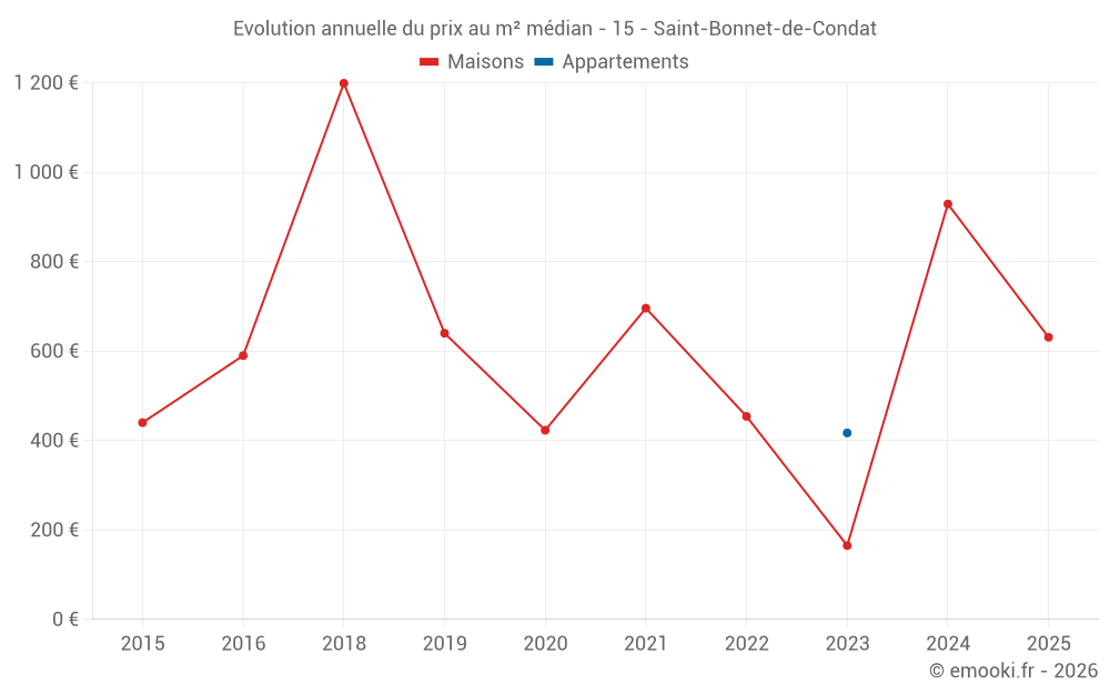 Evolution annuelle du prix au m² médian - 15 - Saint-Bonnet-de-Condat