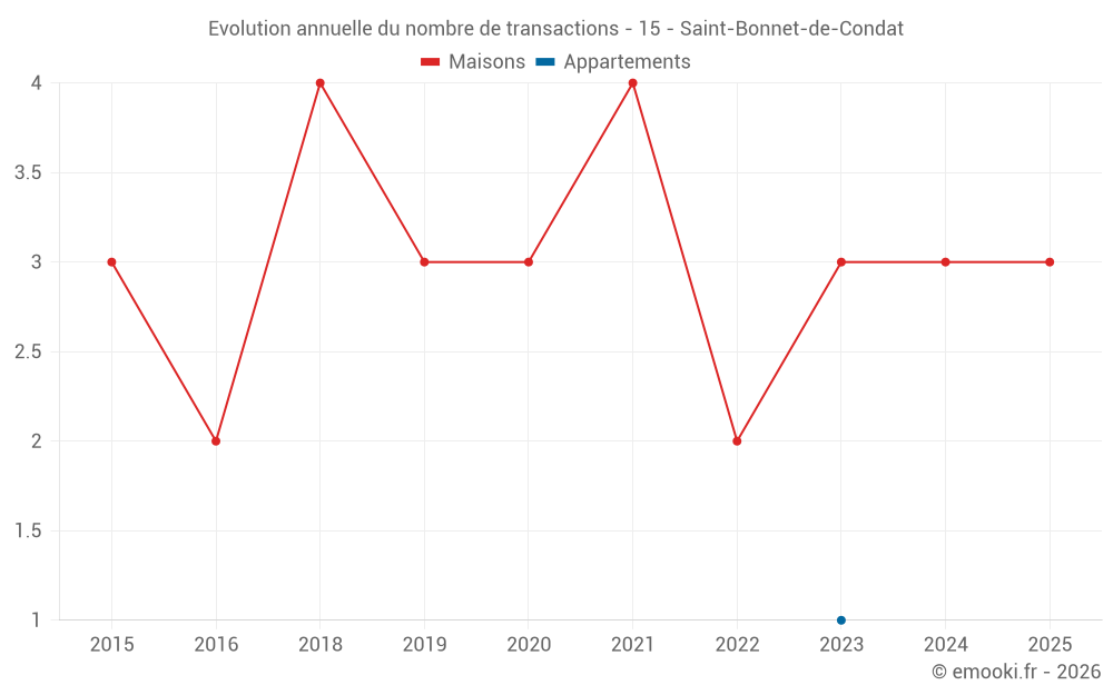 Evolution annuelle du nombre de transactions - 15 - Saint-Bonnet-de-Condat