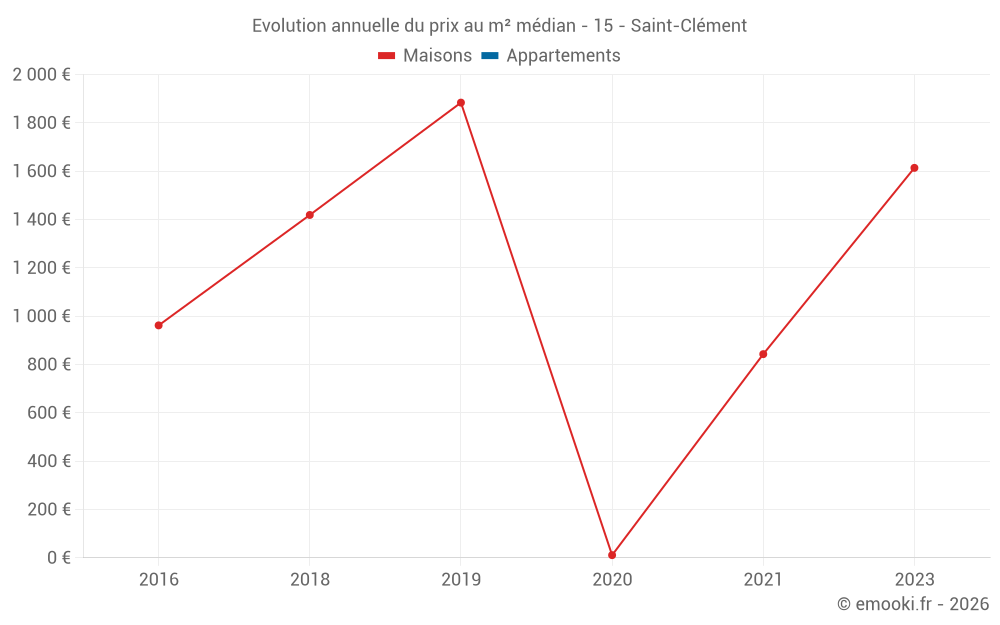 Evolution annuelle du prix au m² médian - 15 - Saint-Clément