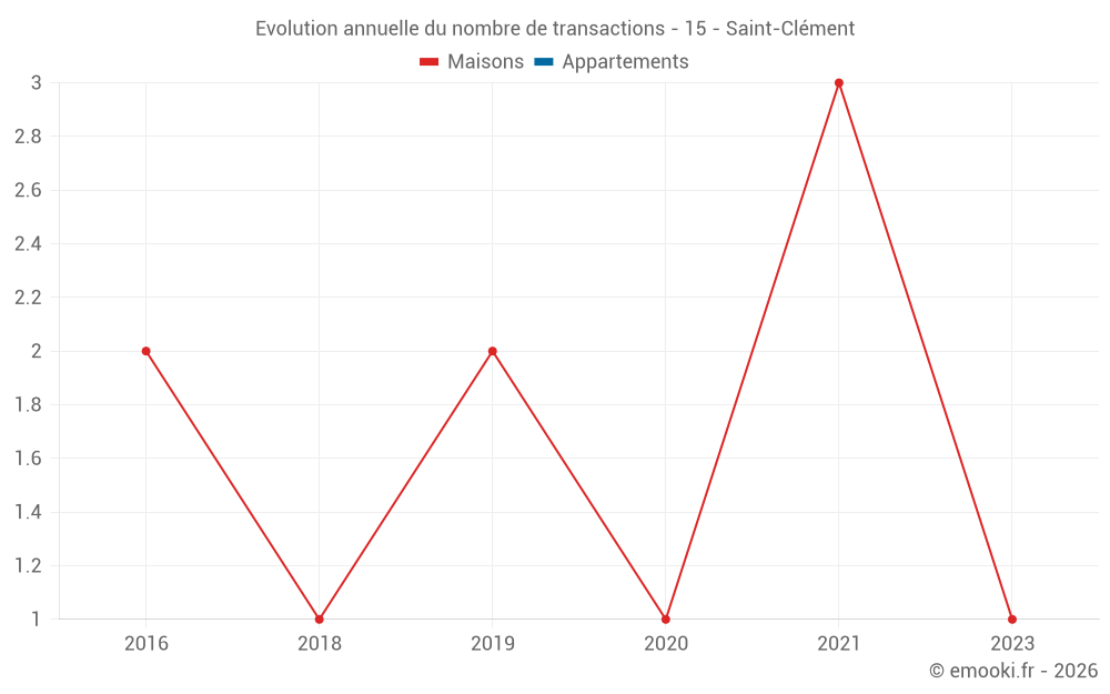 Evolution annuelle du nombre de transactions - 15 - Saint-Clément