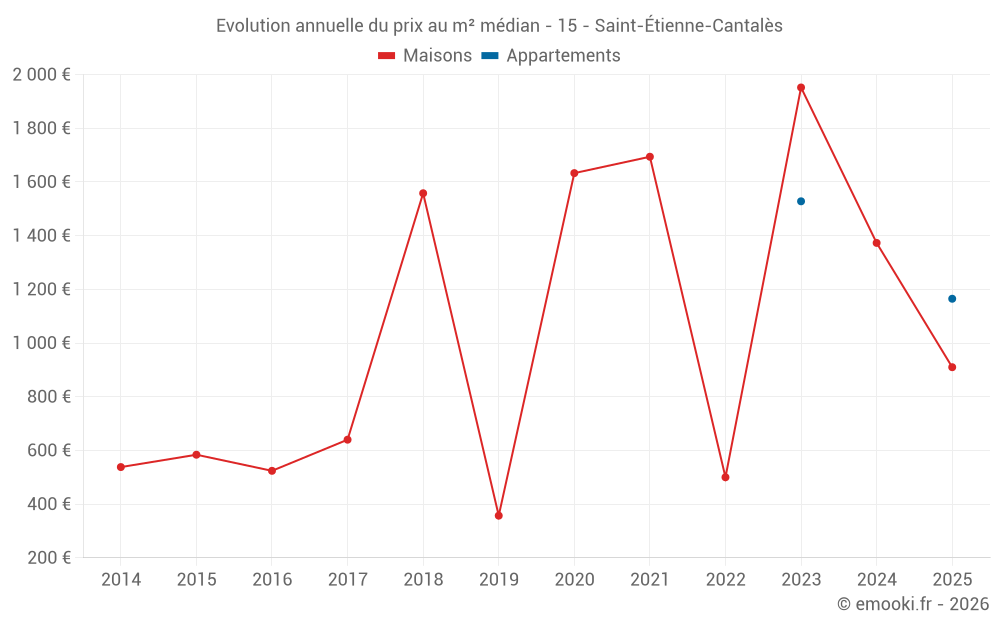 Evolution annuelle du prix au m² médian - 15 - Saint-Étienne-Cantalès