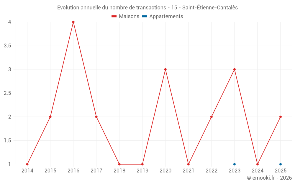 Evolution annuelle du nombre de transactions - 15 - Saint-Étienne-Cantalès