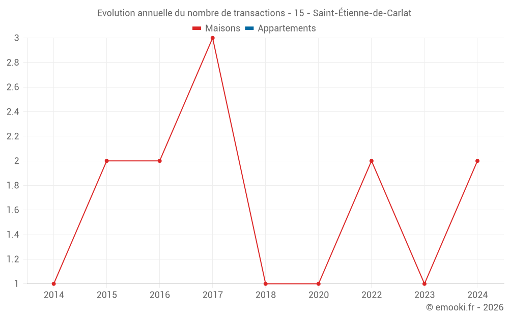 Evolution annuelle du nombre de transactions - 15 - Saint-Étienne-de-Carlat