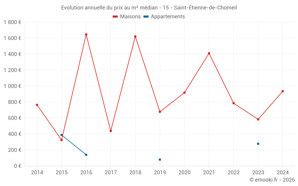 Evolution annuelle du prix au m² médian - 15 - Saint-Étienne-de-Chomeil