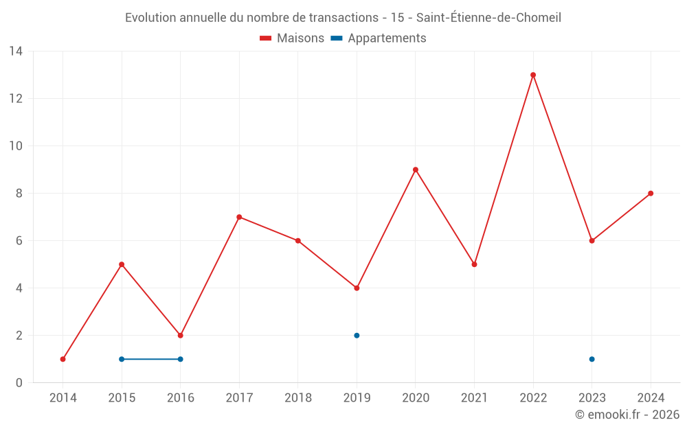 Evolution annuelle du nombre de transactions - 15 - Saint-Étienne-de-Chomeil