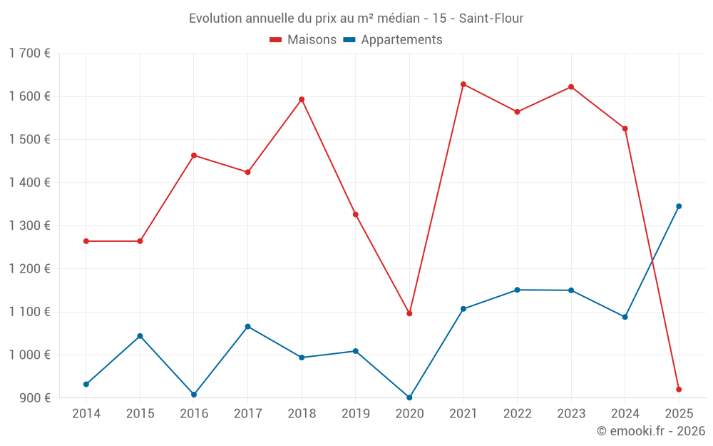 Evolution annuelle du prix au m² médian - 15 - Saint-Flour