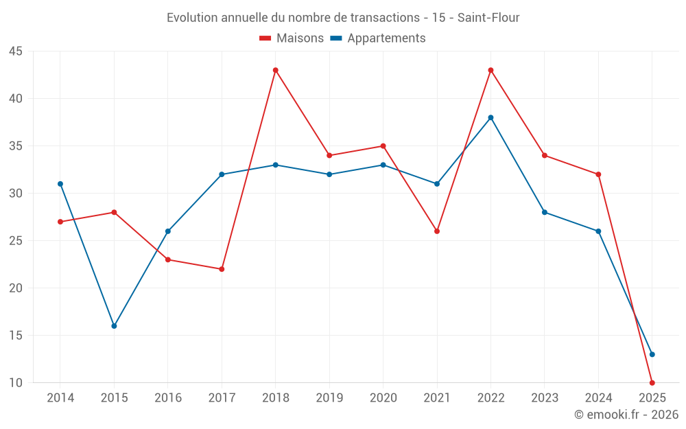 Evolution annuelle du nombre de transactions - 15 - Saint-Flour