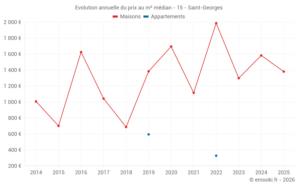 Evolution annuelle du prix au m² médian - 15 - Saint-Georges
