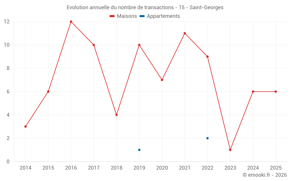 Evolution annuelle du nombre de transactions - 15 - Saint-Georges