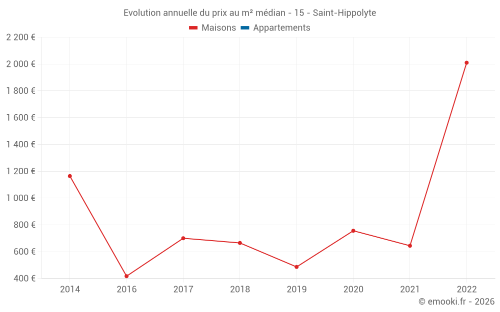 Evolution annuelle du prix au m² médian - 15 - Saint-Hippolyte