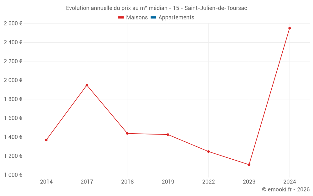 Evolution annuelle du prix au m² médian - 15 - Saint-Julien-de-Toursac