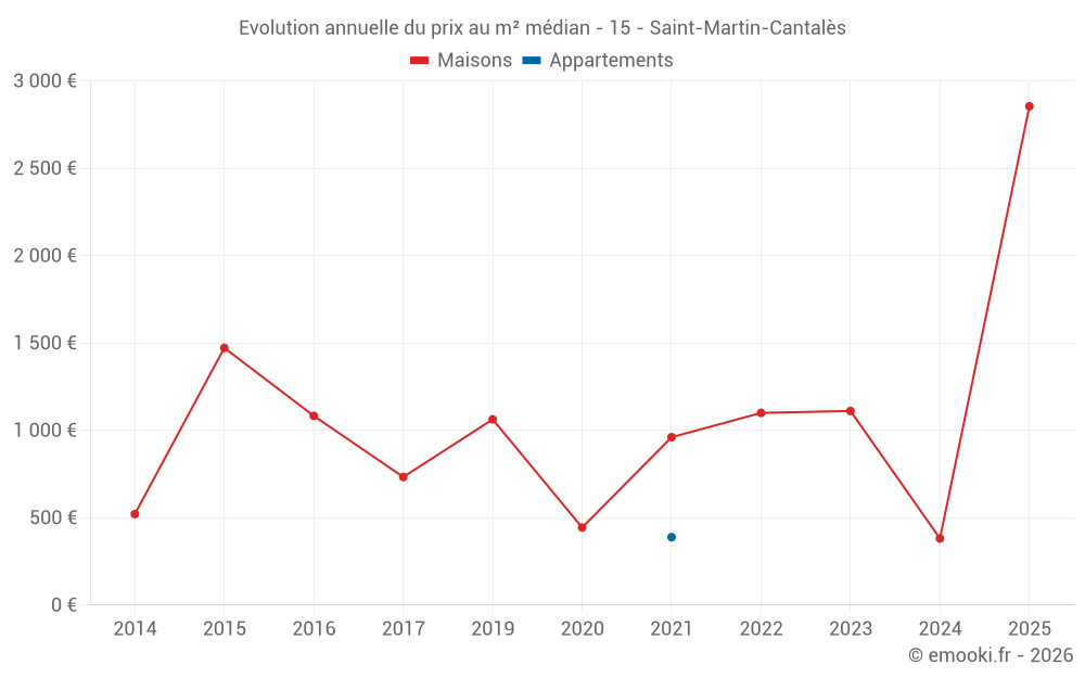 Evolution annuelle du prix au m² médian - 15 - Saint-Martin-Cantalès