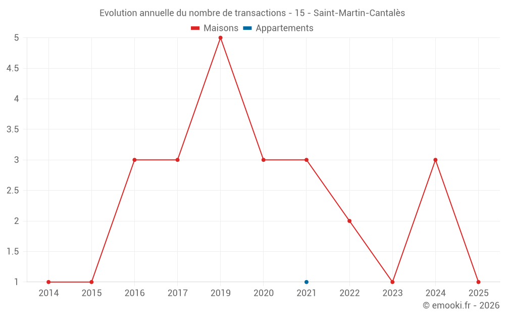 Evolution annuelle du nombre de transactions - 15 - Saint-Martin-Cantalès