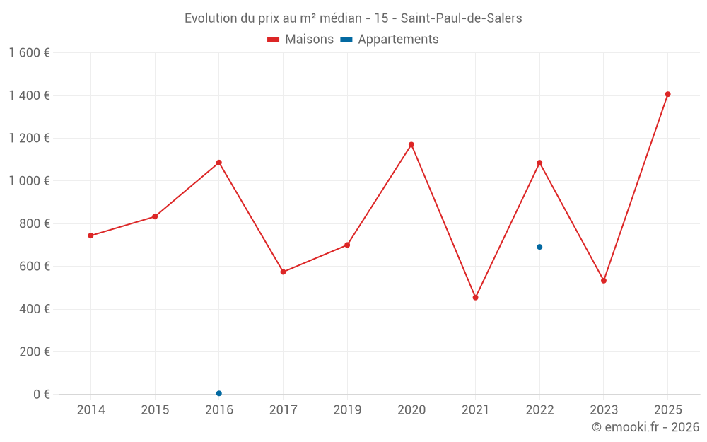 Evolution du prix au m² médian - 15 - Saint-Paul-de-Salers