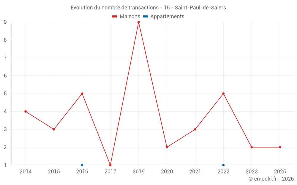 Evolution du nombre de transactions - 15 - Saint-Paul-de-Salers