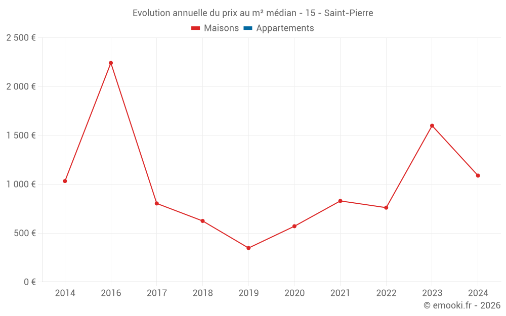 Evolution annuelle du prix au m² médian - 15 - Saint-Pierre