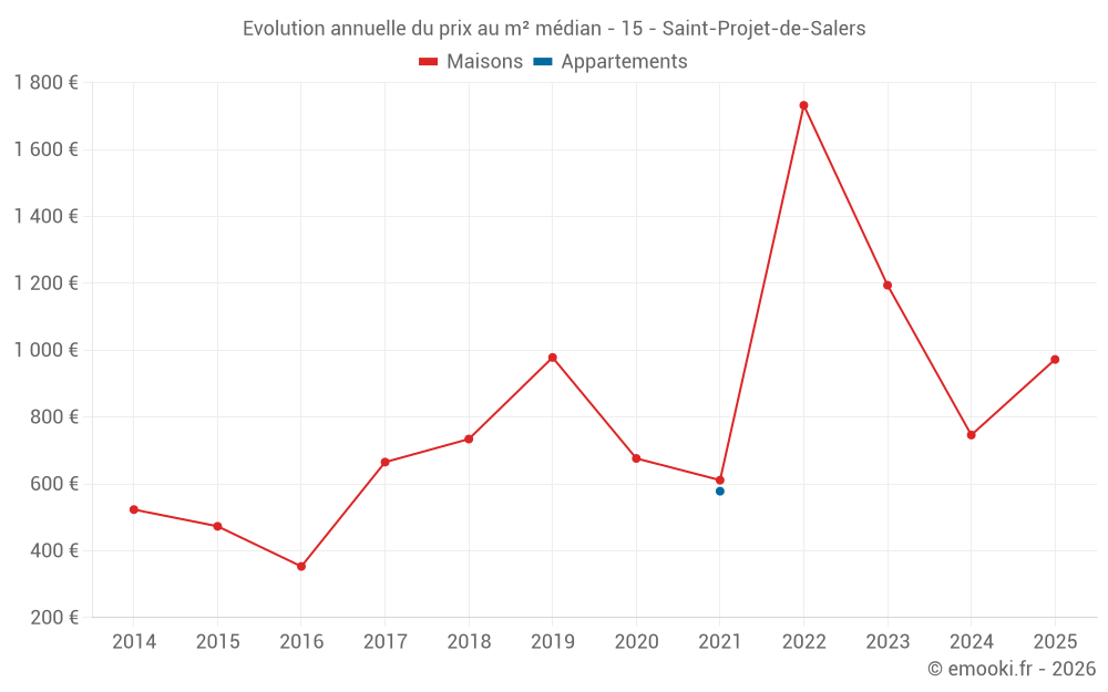 Evolution annuelle du prix au m² médian - 15 - Saint-Projet-de-Salers